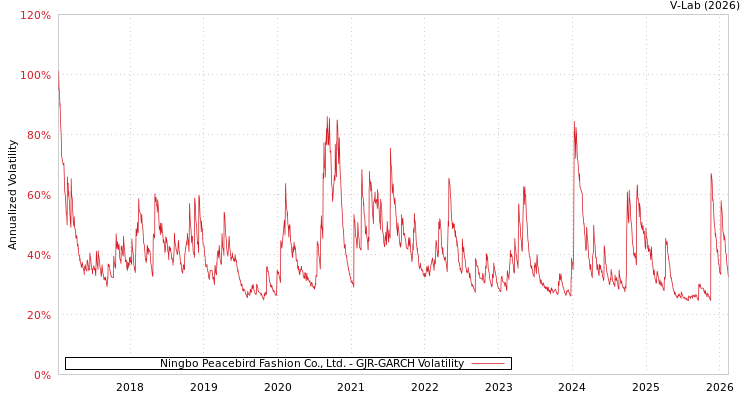 graph of Ningbo Peacebird Fashion Co., Ltd. GJR-GARCH