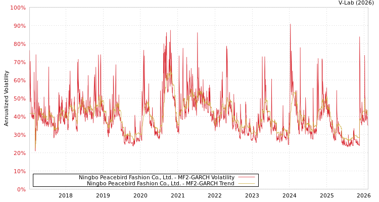 graph of Ningbo Peacebird Fashion Co., Ltd. MF2-GARCH