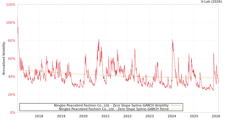 graph of Ningbo Peacebird Fashion Co., Ltd. S0GARCH
