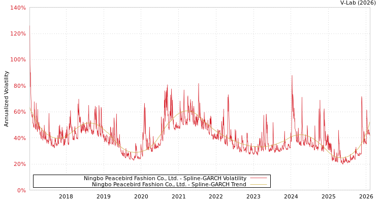 graph of Ningbo Peacebird Fashion Co., Ltd. SGARCH