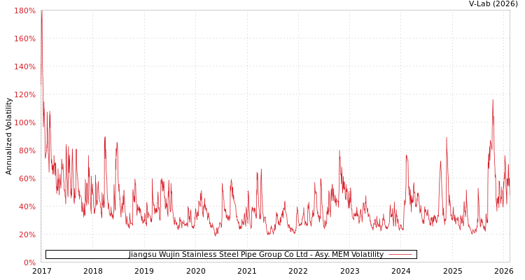 graph of Jiangsu Wujin Stainless Steel Pipe Group Co Ltd AMEM