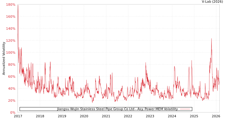 graph of Jiangsu Wujin Stainless Steel Pipe Group Co Ltd APMEM