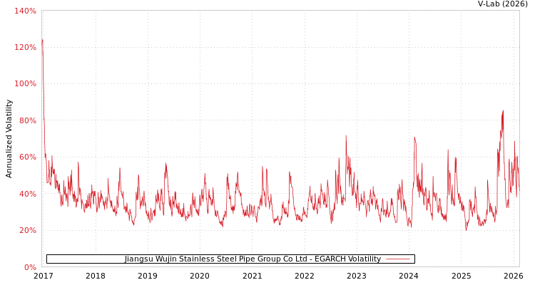 graph of Jiangsu Wujin Stainless Steel Pipe Group Co Ltd EGARCH