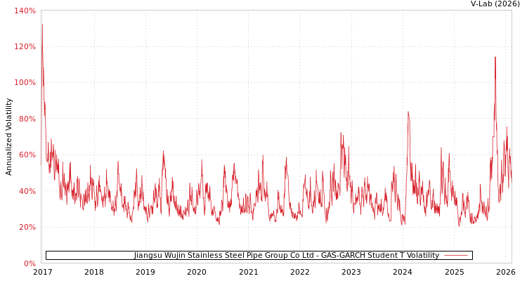 graph of Jiangsu Wujin Stainless Steel Pipe Group Co Ltd GAS-GARCH-T