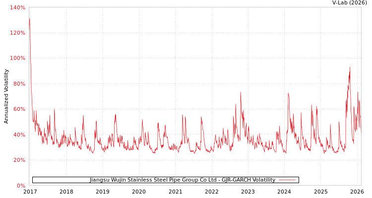 graph of Jiangsu Wujin Stainless Steel Pipe Group Co Ltd GJR-GARCH