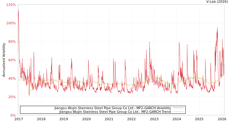 graph of Jiangsu Wujin Stainless Steel Pipe Group Co Ltd MF2-GARCH