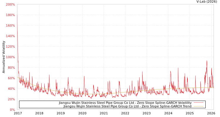 graph of Jiangsu Wujin Stainless Steel Pipe Group Co Ltd S0GARCH