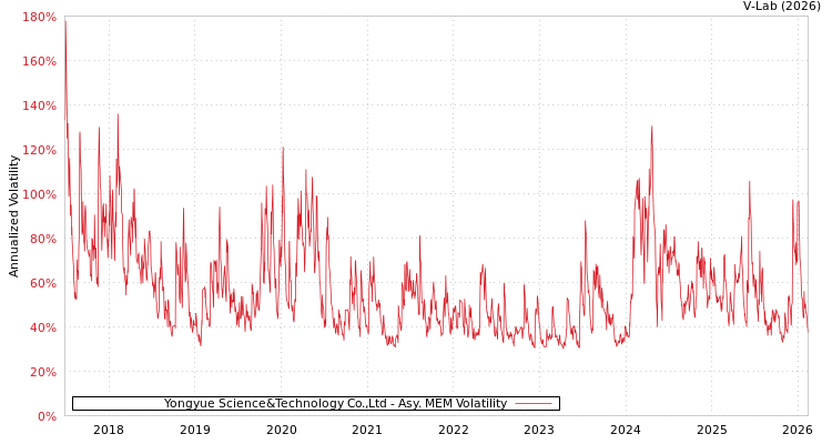 graph of Yongyue Science&Technology Co.,Ltd AMEM