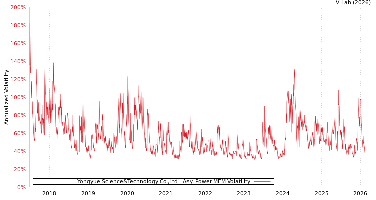 graph of Yongyue Science&Technology Co.,Ltd APMEM