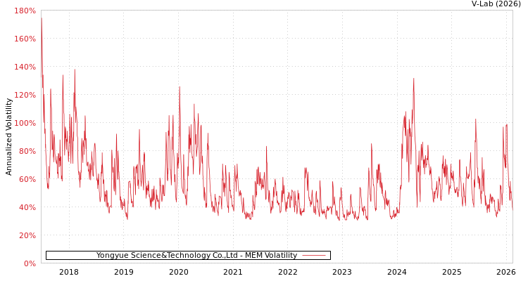 graph of Yongyue Science&Technology Co.,Ltd MEM
