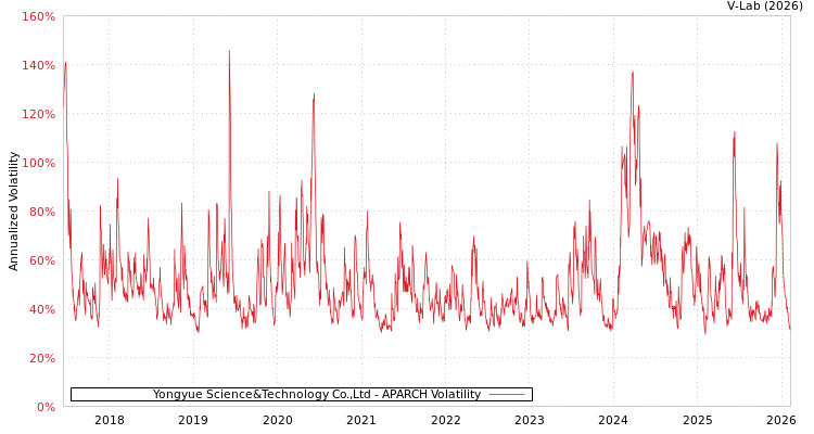 graph of Yongyue Science&Technology Co.,Ltd APARCH