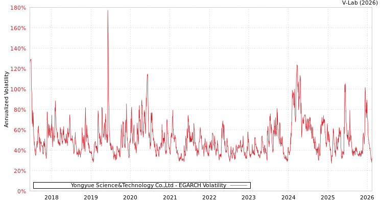graph of Yongyue Science&Technology Co.,Ltd EGARCH