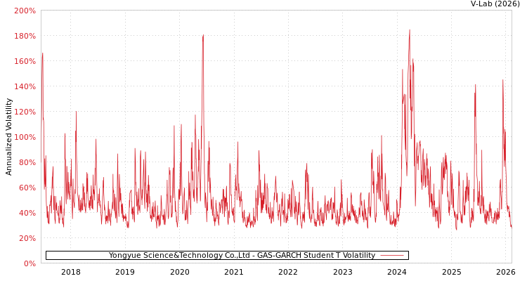 graph of Yongyue Science&Technology Co.,Ltd GAS-GARCH-T