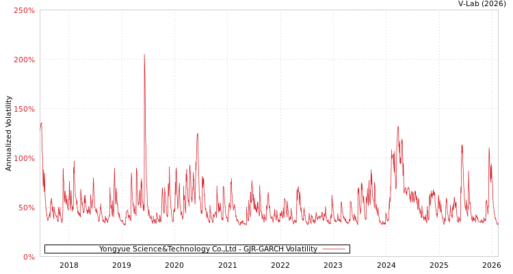 graph of Yongyue Science&Technology Co.,Ltd GJR-GARCH