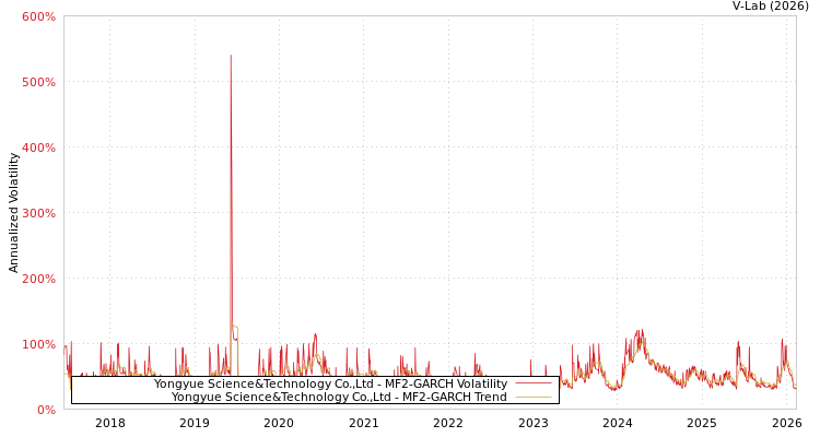 graph of Yongyue Science&Technology Co.,Ltd MF2-GARCH