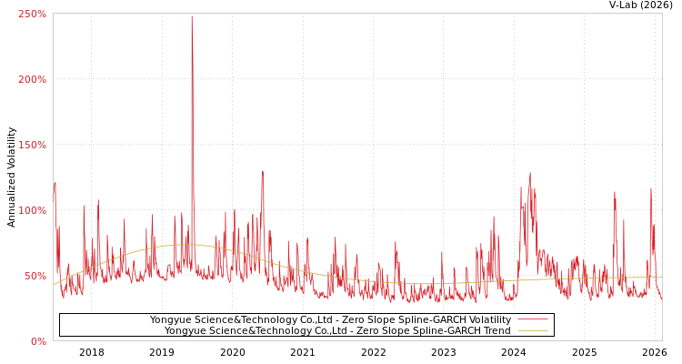 graph of Yongyue Science&Technology Co.,Ltd S0GARCH