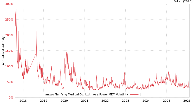 graph of Jiangsu Nanfang Medical Co., Ltd. APMEM