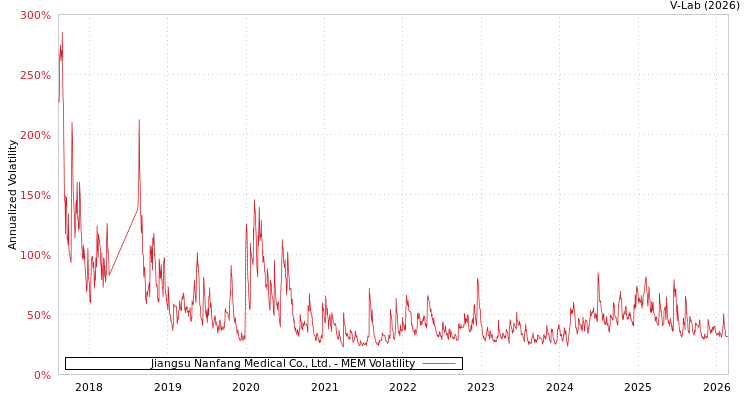 graph of Jiangsu Nanfang Medical Co., Ltd. MEM