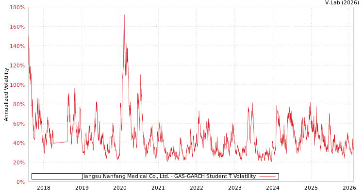 graph of Jiangsu Nanfang Medical Co., Ltd. GAS-GARCH-T