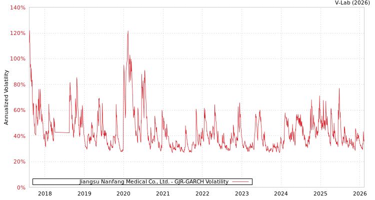 graph of Jiangsu Nanfang Medical Co., Ltd. GJR-GARCH