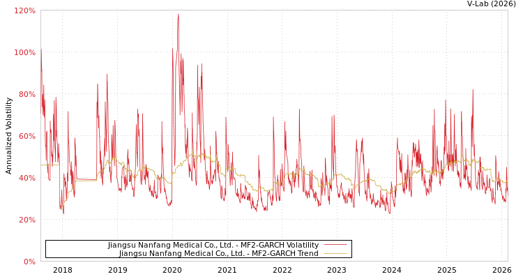 graph of Jiangsu Nanfang Medical Co., Ltd. MF2-GARCH