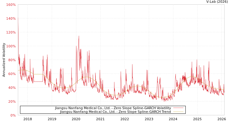 graph of Jiangsu Nanfang Medical Co., Ltd. S0GARCH