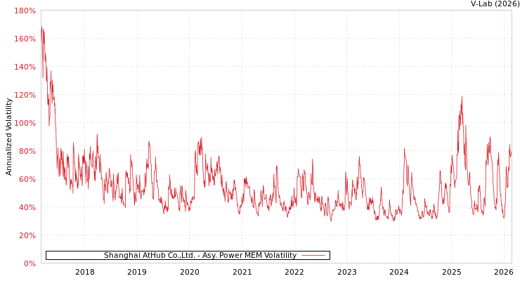 graph of Shanghai AtHub Co.,Ltd. APMEM