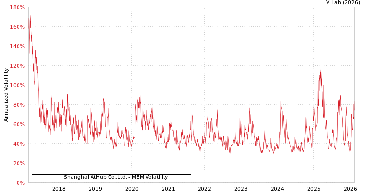 graph of Shanghai AtHub Co.,Ltd. MEM