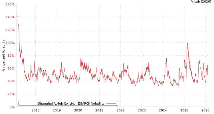graph of Shanghai AtHub Co.,Ltd. EGARCH