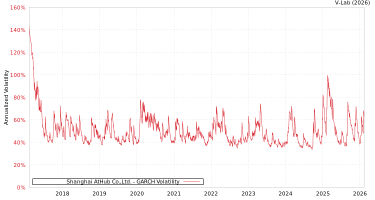 graph of Shanghai AtHub Co.,Ltd. GARCH