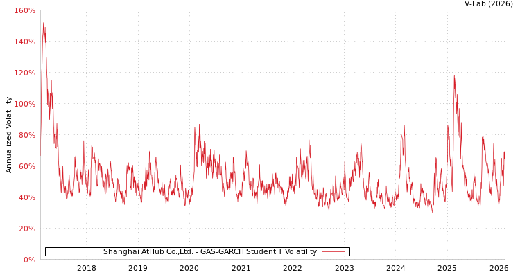 graph of Shanghai AtHub Co.,Ltd. GAS-GARCH-T