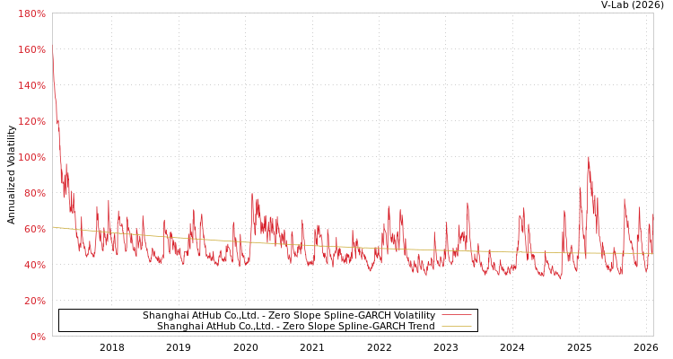 graph of Shanghai AtHub Co.,Ltd. S0GARCH