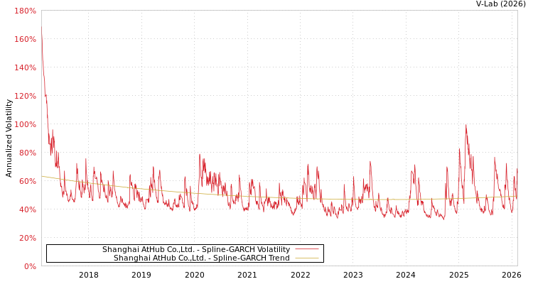graph of Shanghai AtHub Co.,Ltd. SGARCH