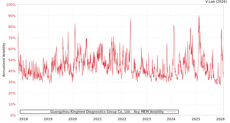 graph of Guangzhou Kingmed Diagnostics Group Co., Ltd. AMEM