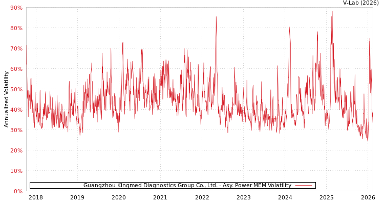 graph of Guangzhou Kingmed Diagnostics Group Co., Ltd. APMEM