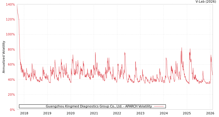 graph of Guangzhou Kingmed Diagnostics Group Co., Ltd. APARCH