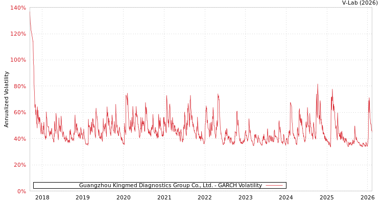 graph of Guangzhou Kingmed Diagnostics Group Co., Ltd. GARCH