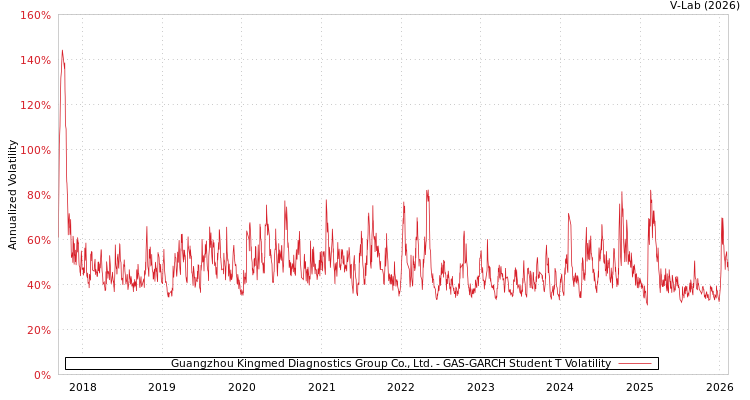 graph of Guangzhou Kingmed Diagnostics Group Co., Ltd. GAS-GARCH-T