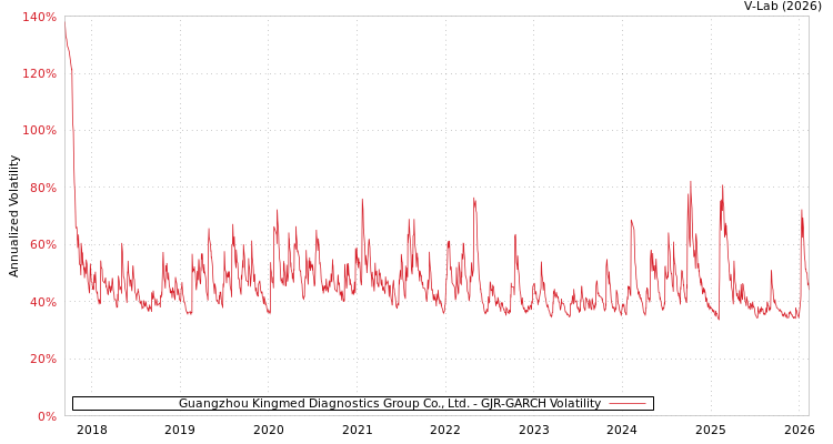 graph of Guangzhou Kingmed Diagnostics Group Co., Ltd. GJR-GARCH