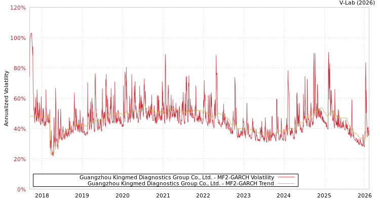 graph of Guangzhou Kingmed Diagnostics Group Co., Ltd. MF2-GARCH