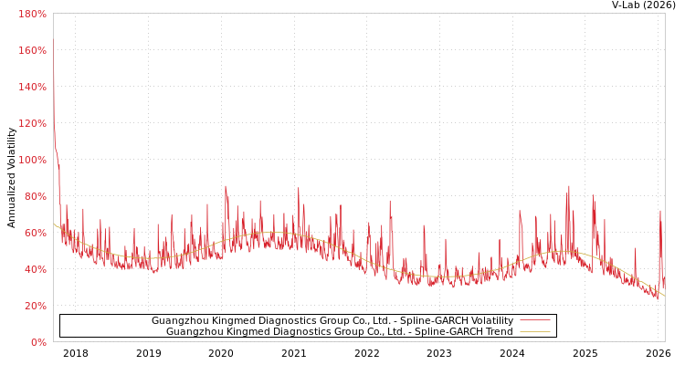 graph of Guangzhou Kingmed Diagnostics Group Co., Ltd. SGARCH