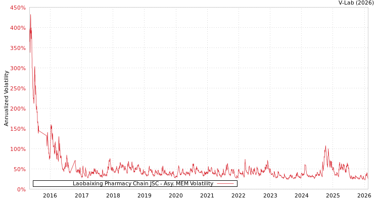 graph of Laobaixing Pharmacy Chain JSC AMEM