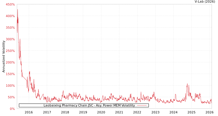 graph of Laobaixing Pharmacy Chain JSC APMEM