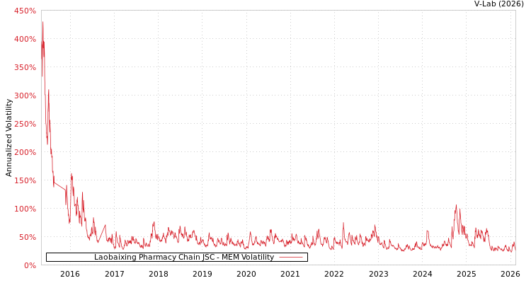 graph of Laobaixing Pharmacy Chain JSC MEM