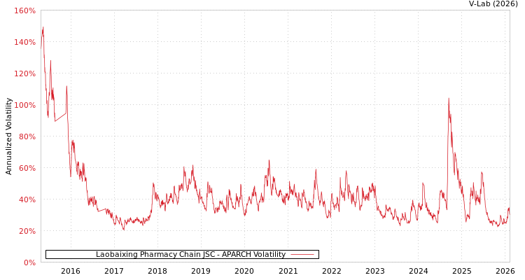 graph of Laobaixing Pharmacy Chain JSC APARCH