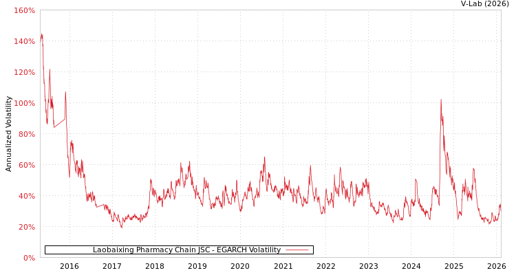 graph of Laobaixing Pharmacy Chain JSC EGARCH
