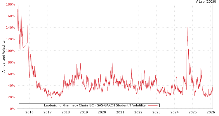 graph of Laobaixing Pharmacy Chain JSC GAS-GARCH-T