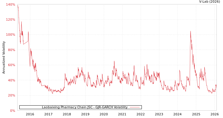 graph of Laobaixing Pharmacy Chain JSC GJR-GARCH