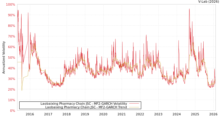graph of Laobaixing Pharmacy Chain JSC MF2-GARCH