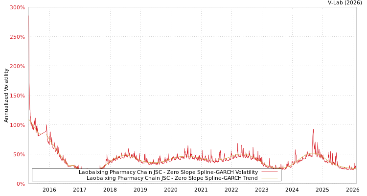 graph of Laobaixing Pharmacy Chain JSC S0GARCH